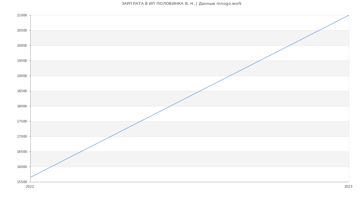 Статистика зарплат ИП ПОЛОВИНКА В. Н.