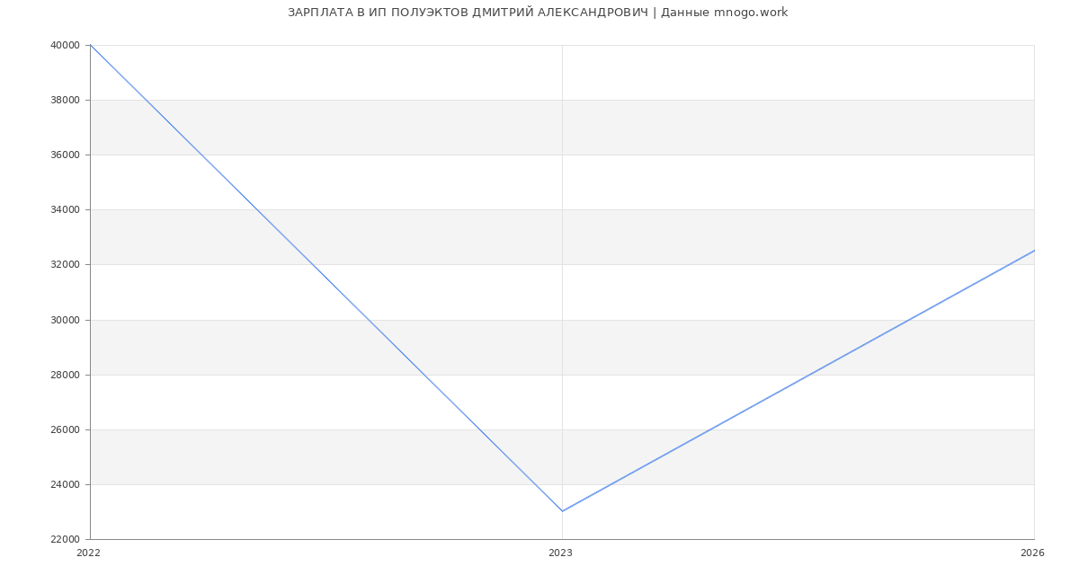 Статистика зарплат ИП ПОЛУЭКТОВ ДМИТРИЙ АЛЕКСАНДРОВИЧ