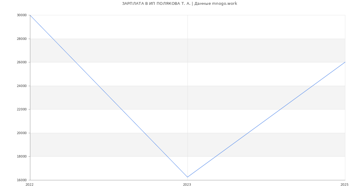 Статистика зарплат ИП ПОЛЯКОВА Т. А.