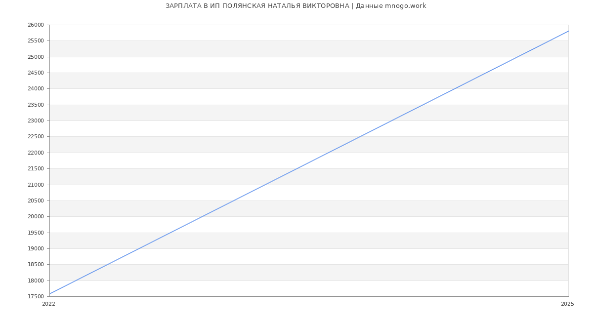 Статистика зарплат ИП ПОЛЯНСКАЯ НАТАЛЬЯ ВИКТОРОВНА