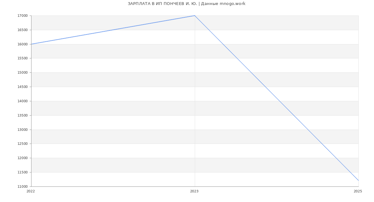 Статистика зарплат ИП ПОНЧЕЕВ И. Ю.