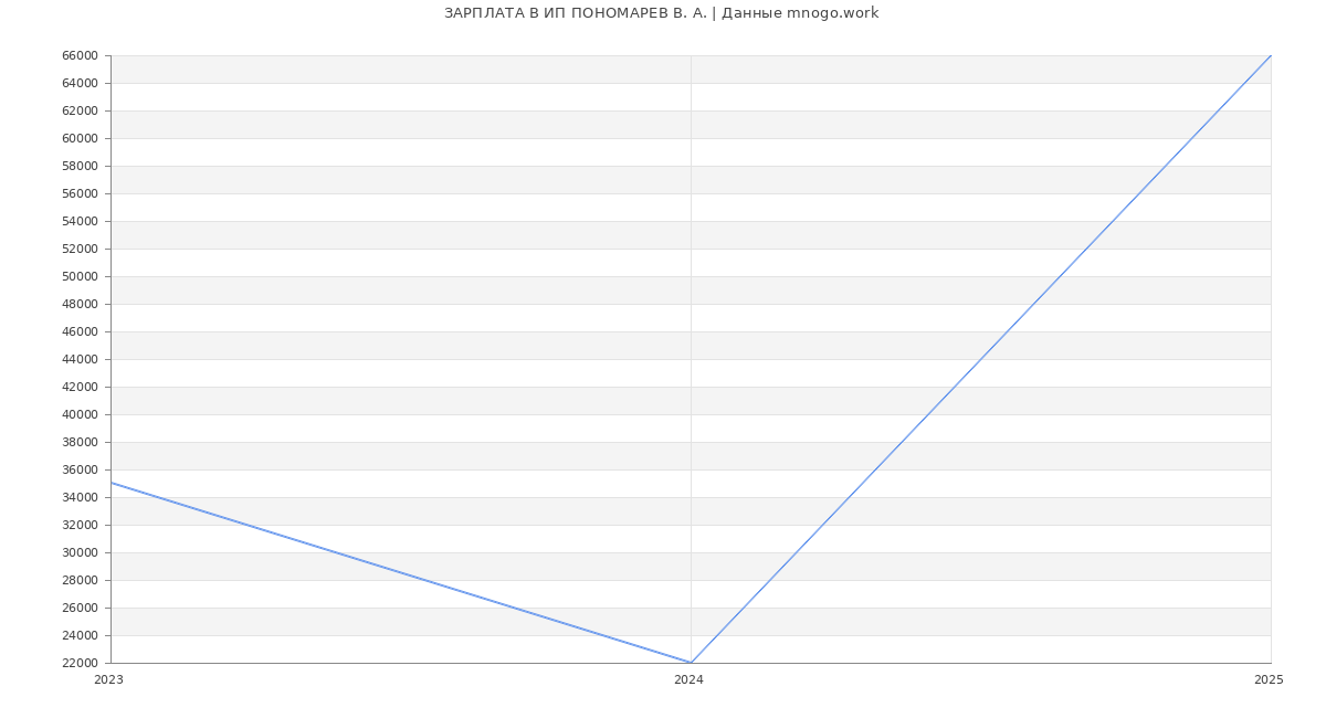 Статистика зарплат ИП ПОНОМАРЕВ В. А.
