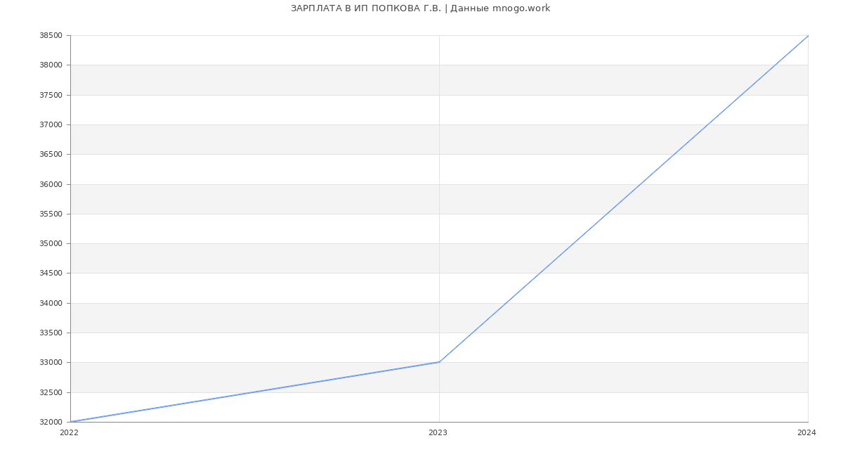 Статистика зарплат ИП ПОПКОВА Г.В.
