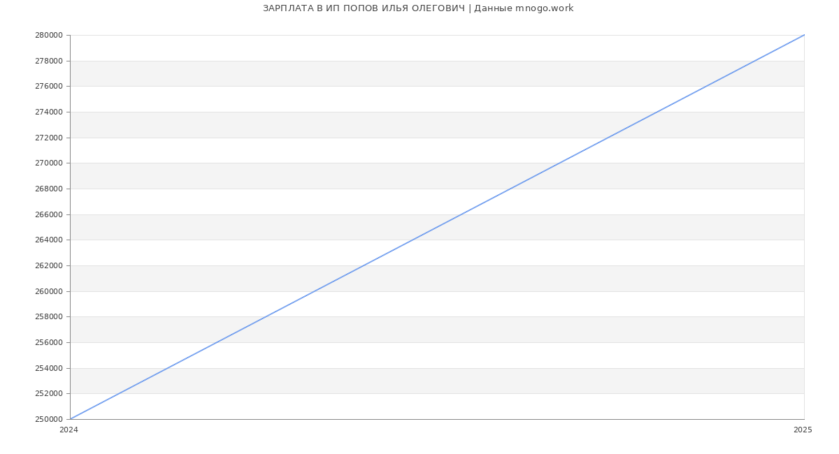 Статистика зарплат ИП ПОПОВ ИЛЬЯ ОЛЕГОВИЧ