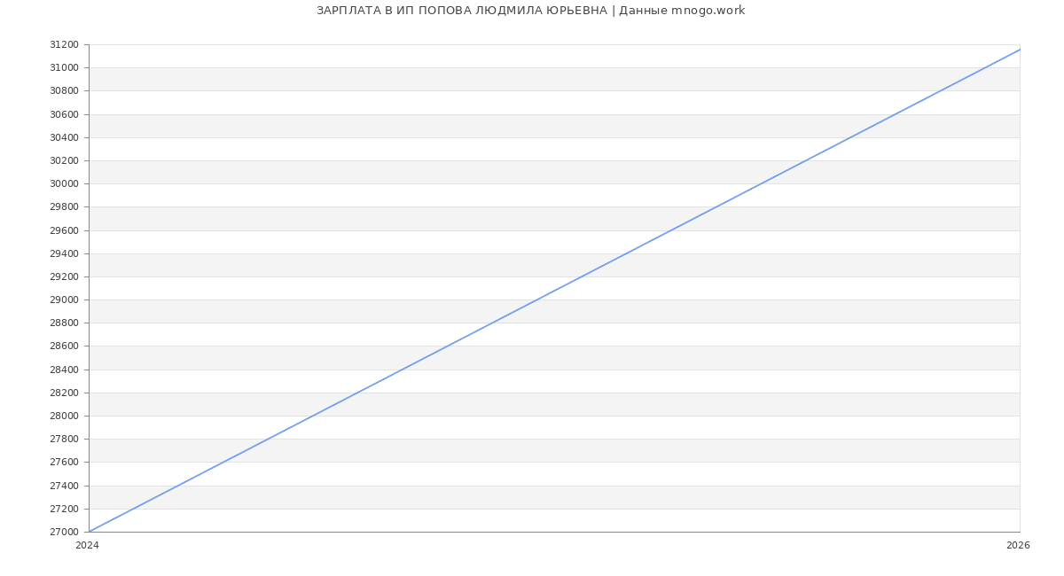 Статистика зарплат ИП ПОПОВА ЛЮДМИЛА ЮРЬЕВНА