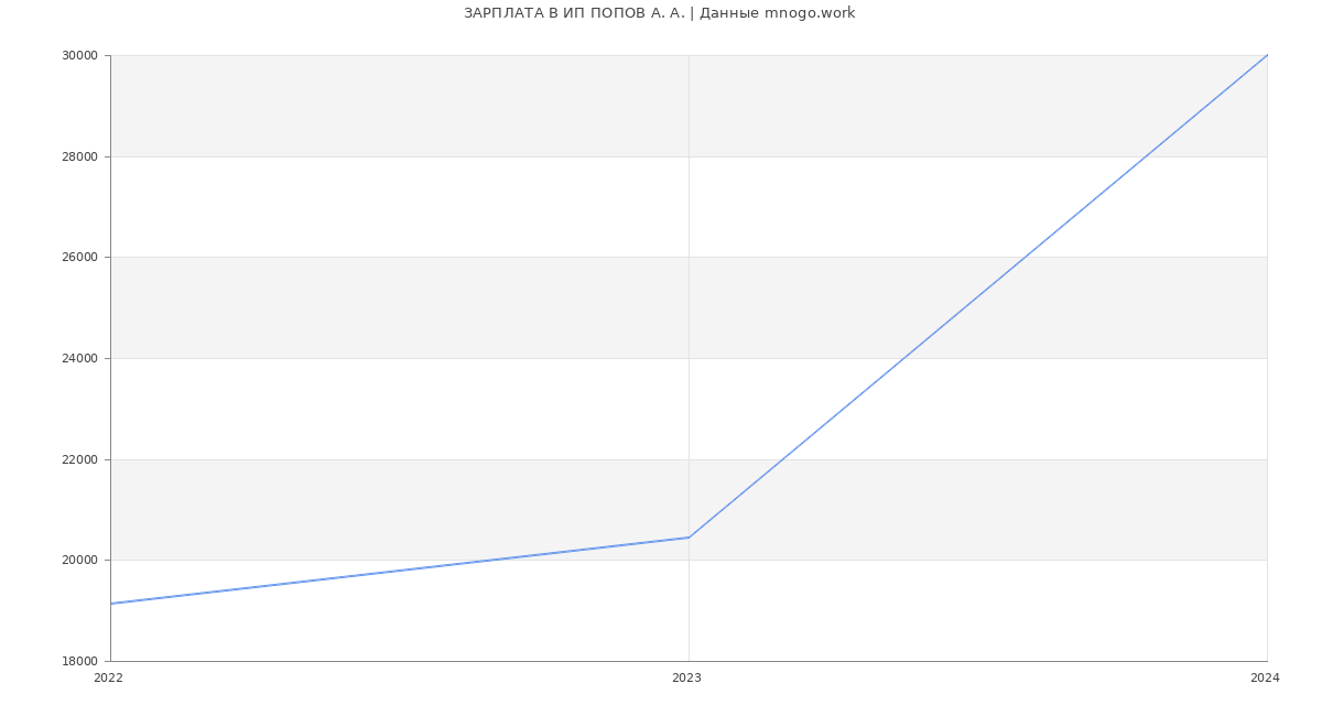 Статистика зарплат ИП ПОПОВ А. А.