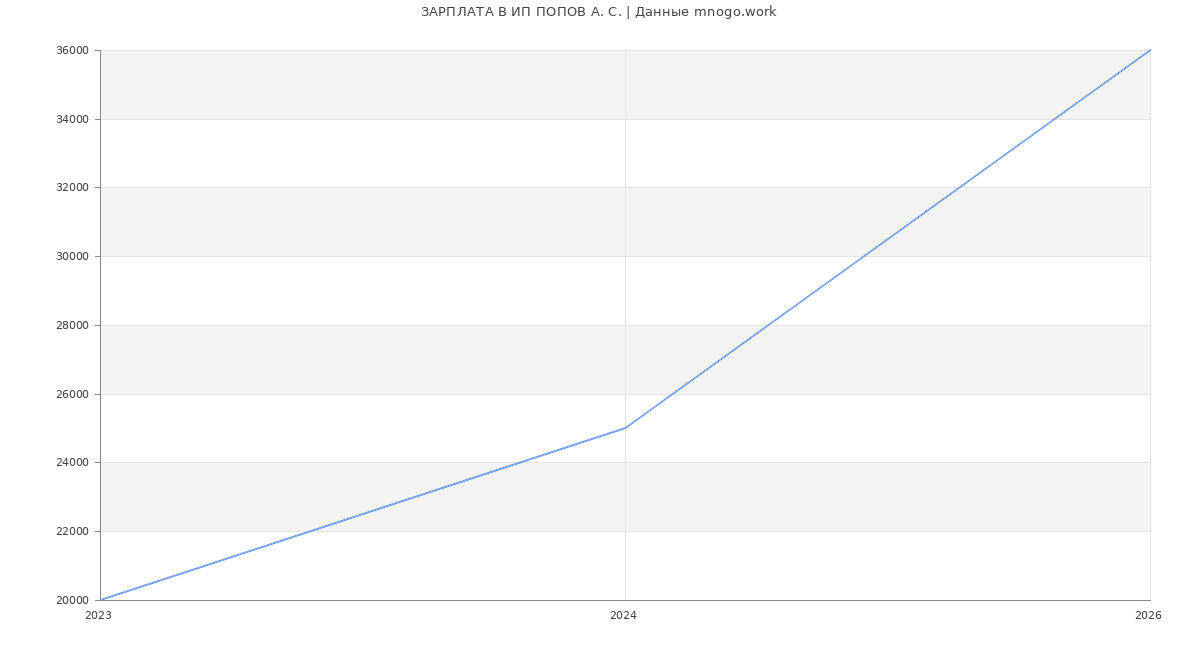 Статистика зарплат ИП ПОПОВ А. С.