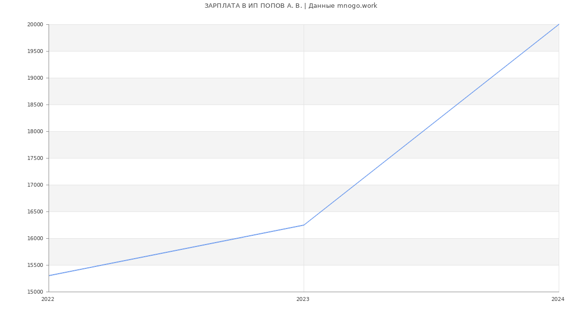 Статистика зарплат ИП ПОПОВ А. В.