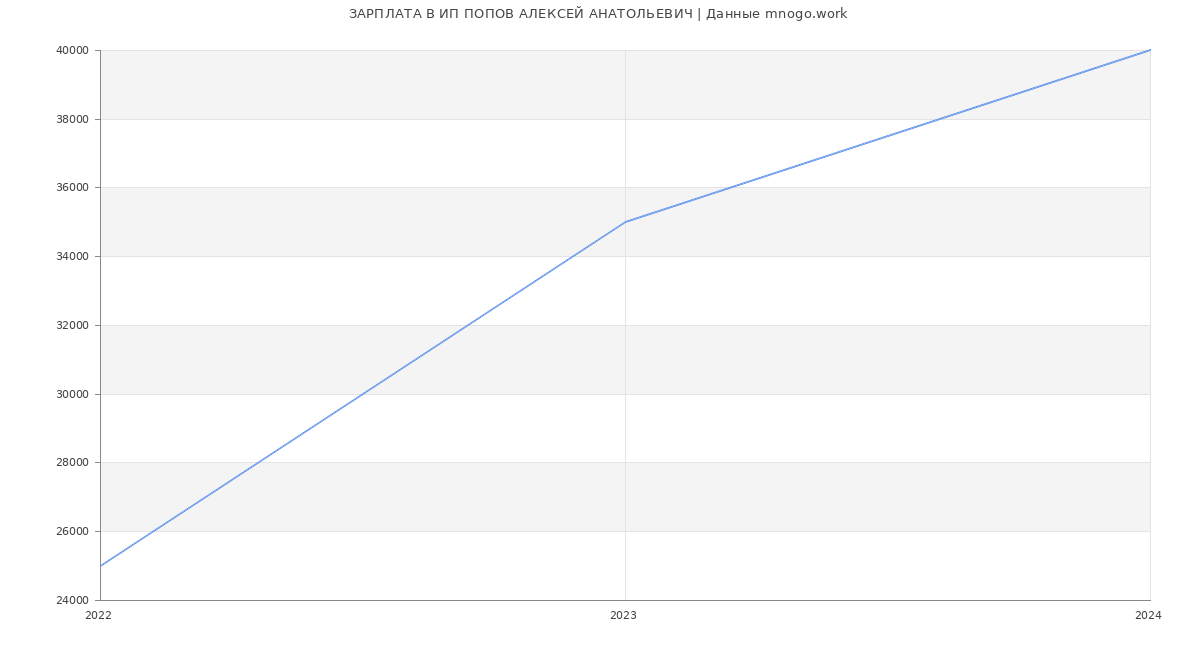 Статистика зарплат ИП ПОПОВ АЛЕКСЕЙ АНАТОЛЬЕВИЧ