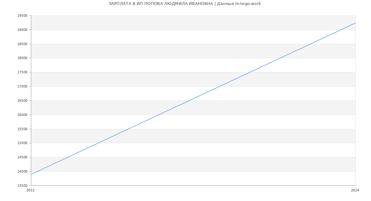 Статистика зарплат ИП ПОПОВА ЛЮДМИЛА ИВАНОВНА