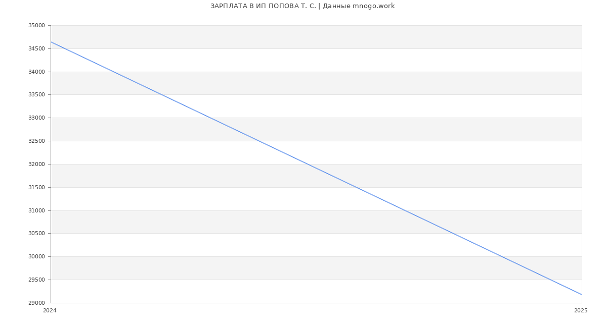 Статистика зарплат ИП ПОПОВА Т. С.