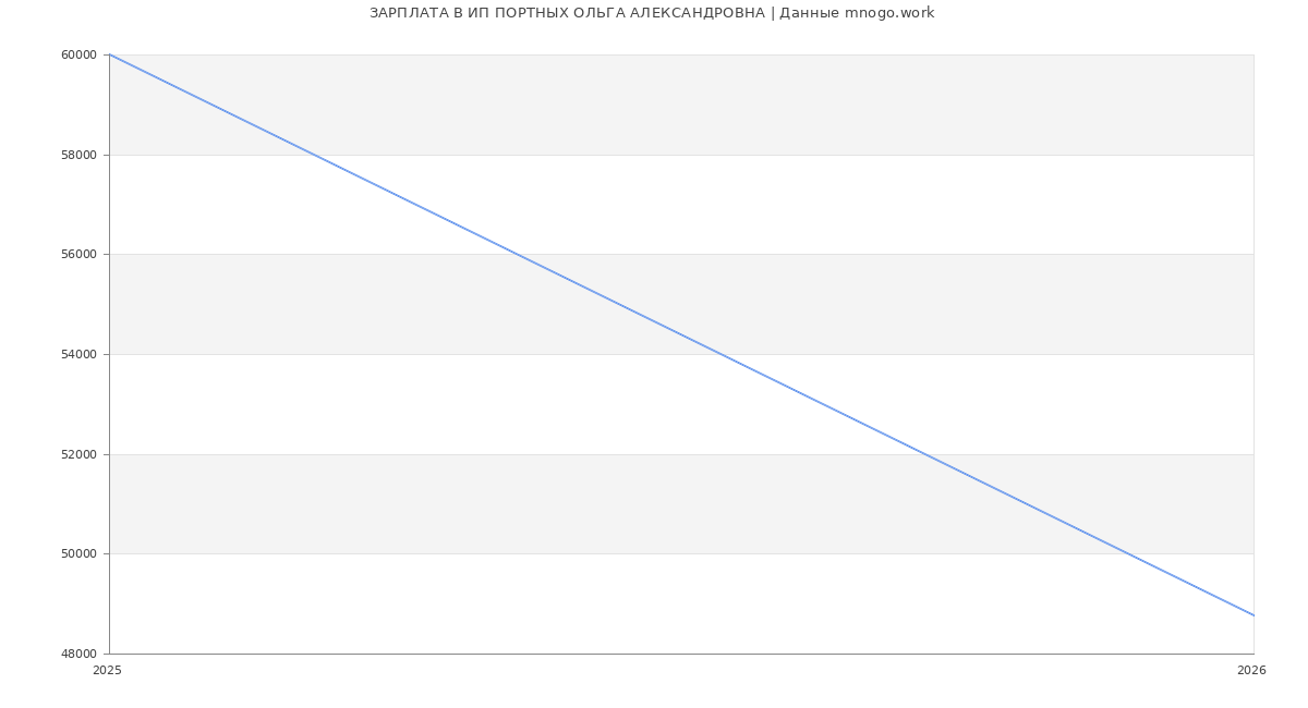 Статистика зарплат ИП ПОРТНЫХ ОЛЬГА АЛЕКСАНДРОВНА