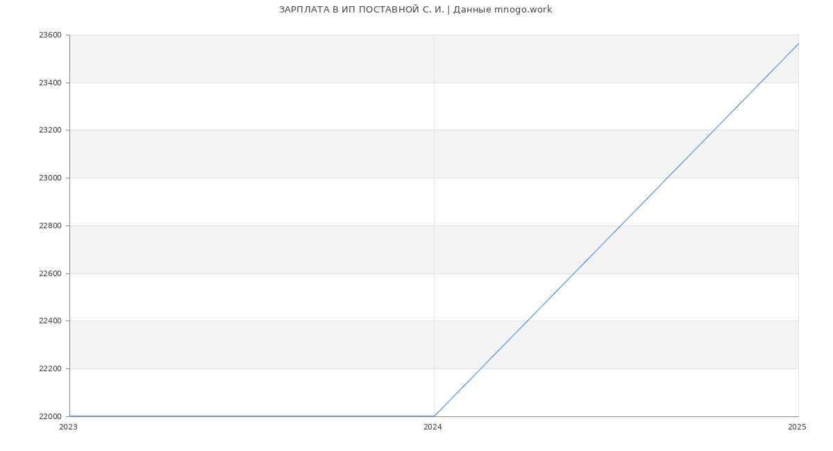 Статистика зарплат ИП ПОСТАВНОЙ С. И.