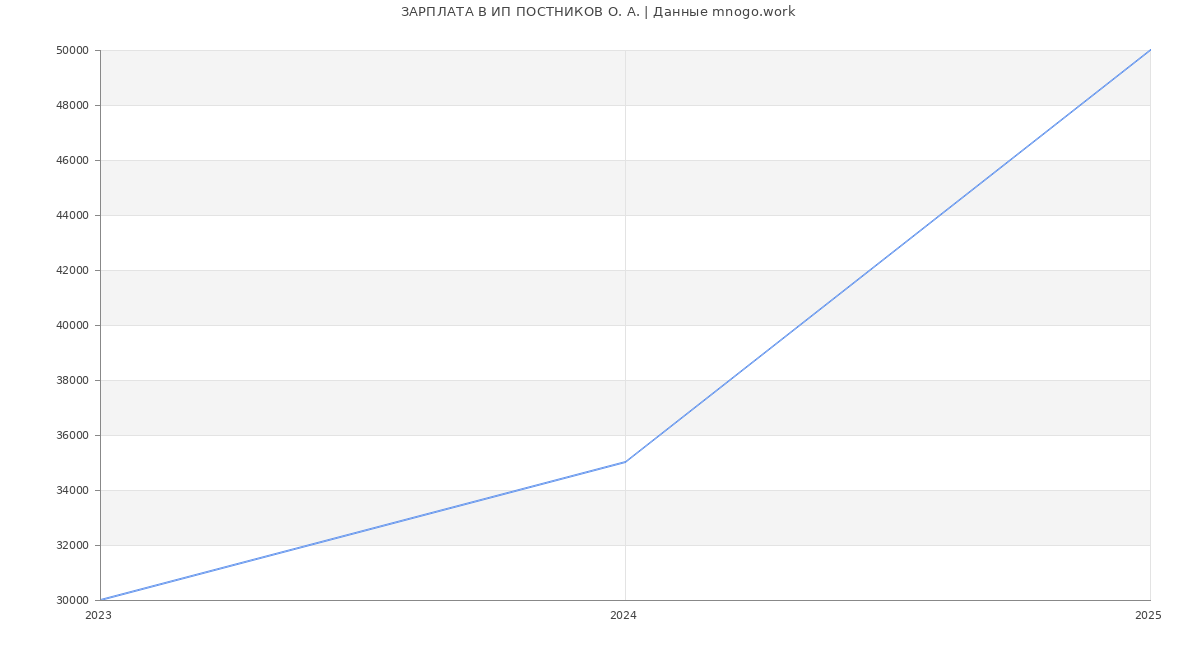Статистика зарплат ИП ПОСТНИКОВ О. А.