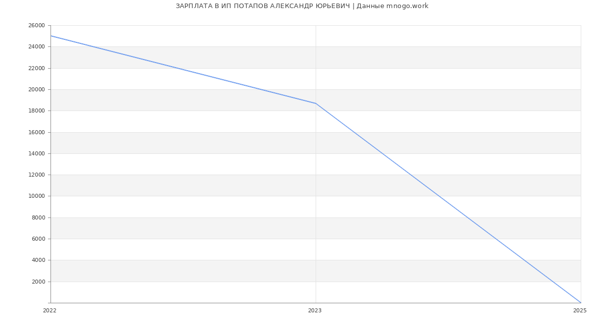 Статистика зарплат ИП ПОТАПОВ АЛЕКСАНДР ЮРЬЕВИЧ