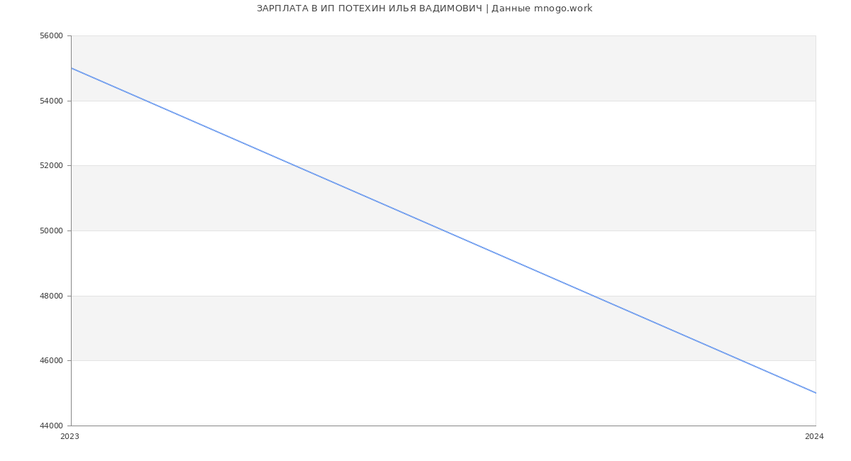 Статистика зарплат ИП ПОТЕХИН ИЛЬЯ ВАДИМОВИЧ