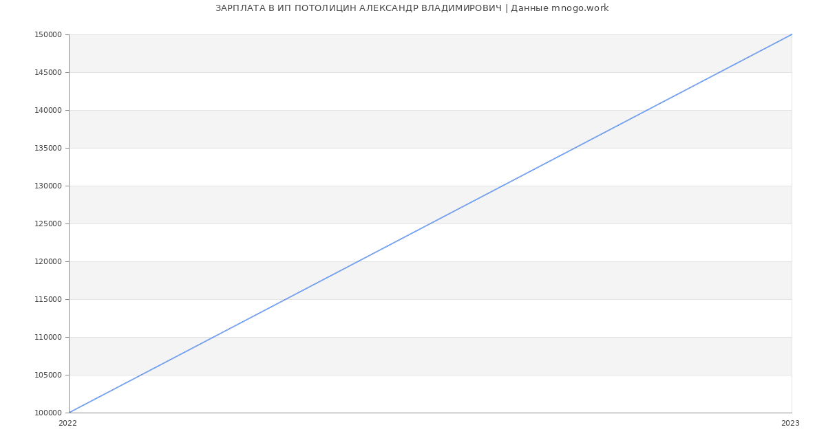 Статистика зарплат ИП ПОТОЛИЦИН АЛЕКСАНДР ВЛАДИМИРОВИЧ