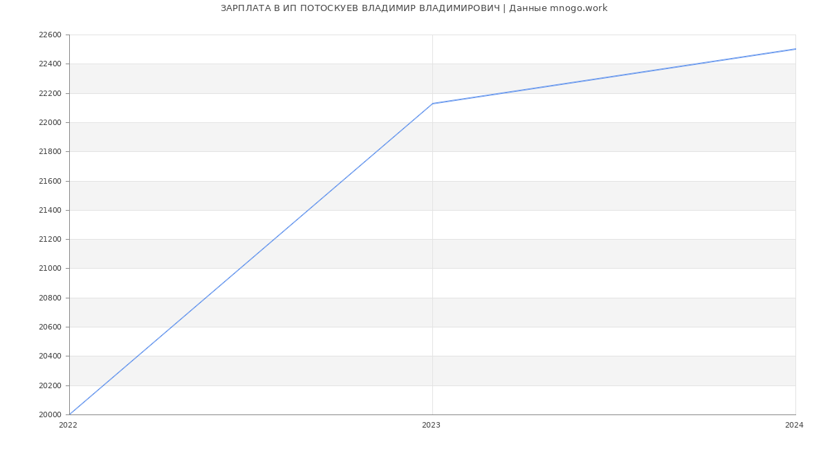 Статистика зарплат ИП ПОТОСКУЕВ ВЛАДИМИР ВЛАДИМИРОВИЧ