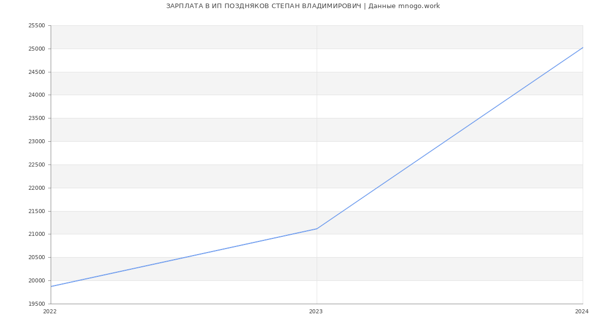 Статистика зарплат ИП ПОЗДНЯКОВ СТЕПАН ВЛАДИМИРОВИЧ