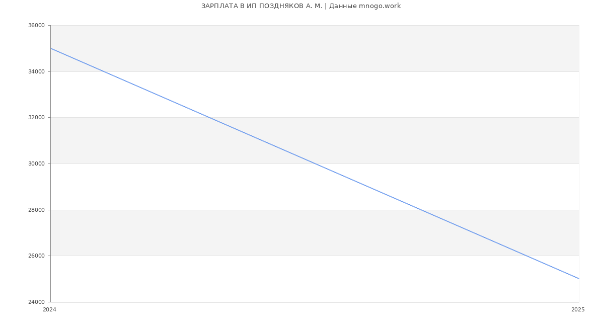 Статистика зарплат ИП ПОЗДНЯКОВ А. М.