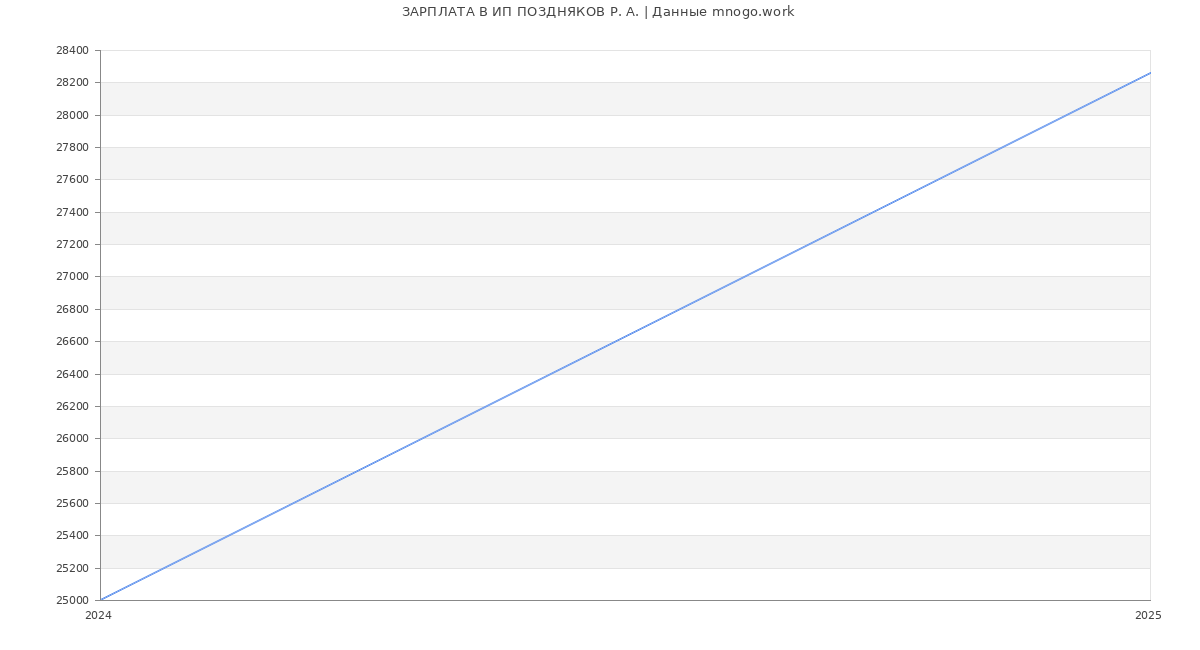 Статистика зарплат ИП ПОЗДНЯКОВ Р. А.