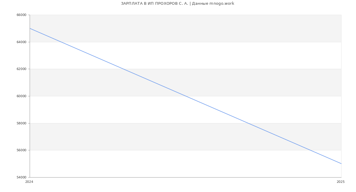 Статистика зарплат ИП ПРОХОРОВ С. А.