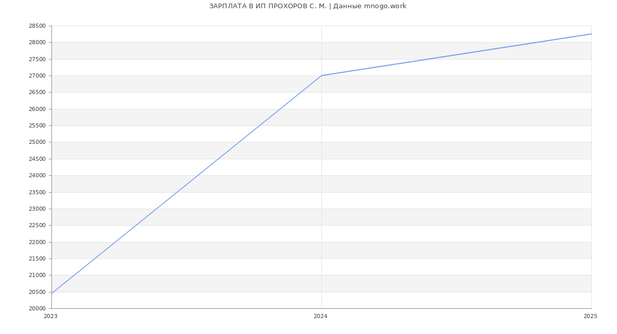 Статистика зарплат ИП ПРОХОРОВ С. М.