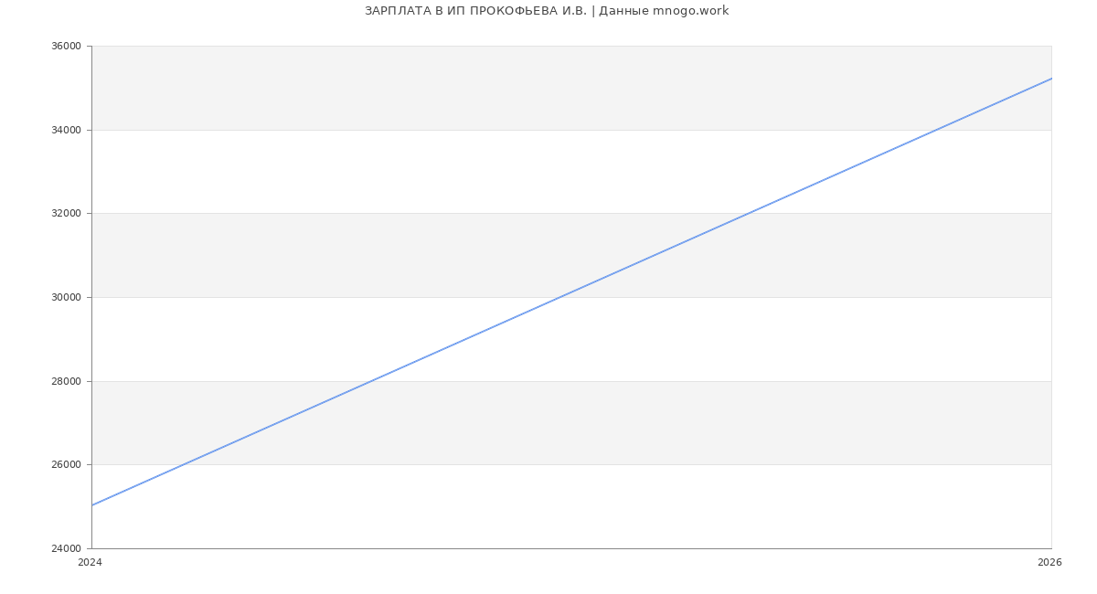 Статистика зарплат ИП ПРОКОФЬЕВА И.В.
