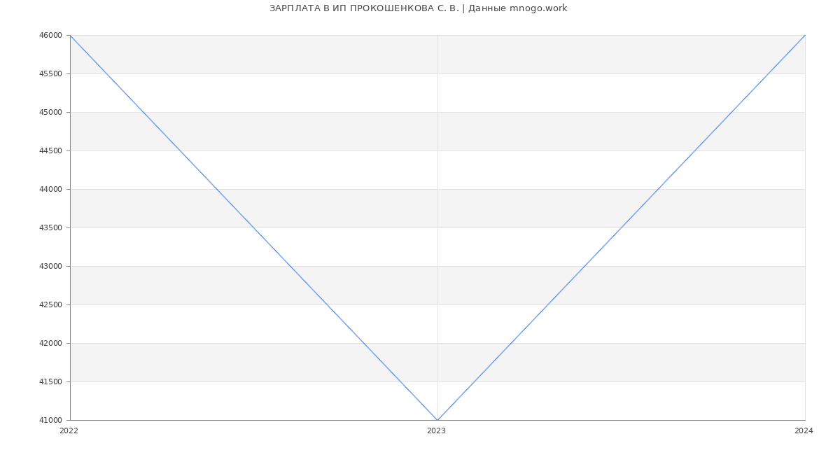Статистика зарплат ИП ПРОКОШЕНКОВА С. В.