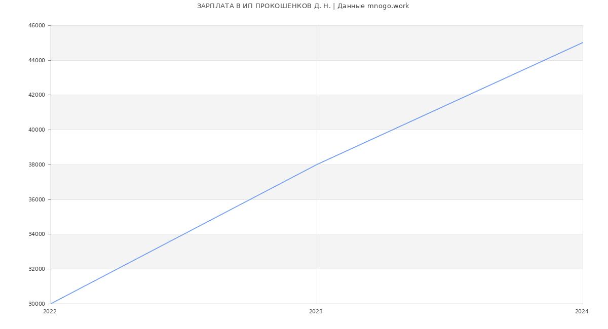 Статистика зарплат ИП ПРОКОШЕНКОВ Д. Н.