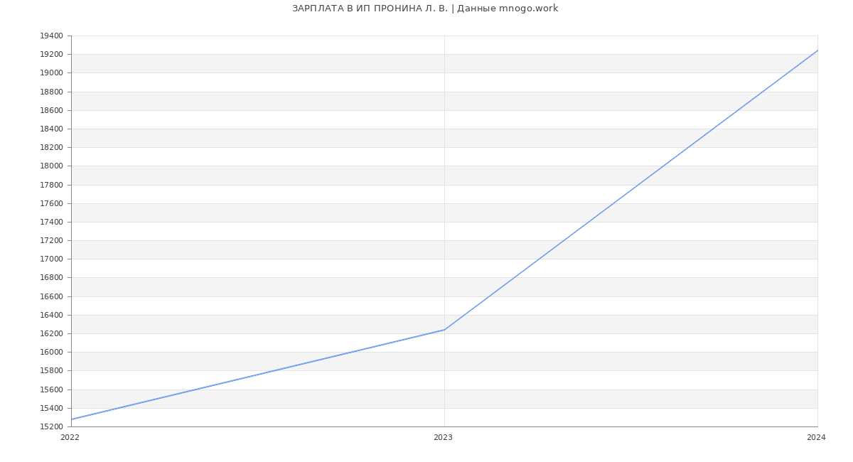 Статистика зарплат ИП ПРОНИНА Л. В.