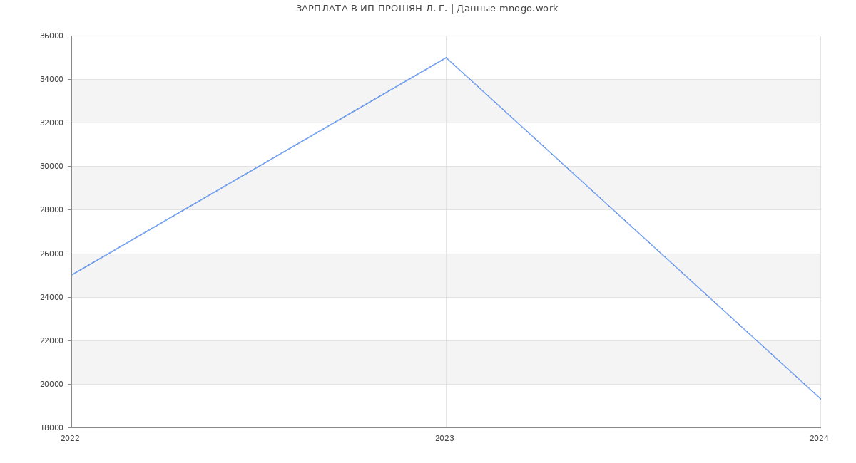 Статистика зарплат ИП ПРОШЯН Л. Г.