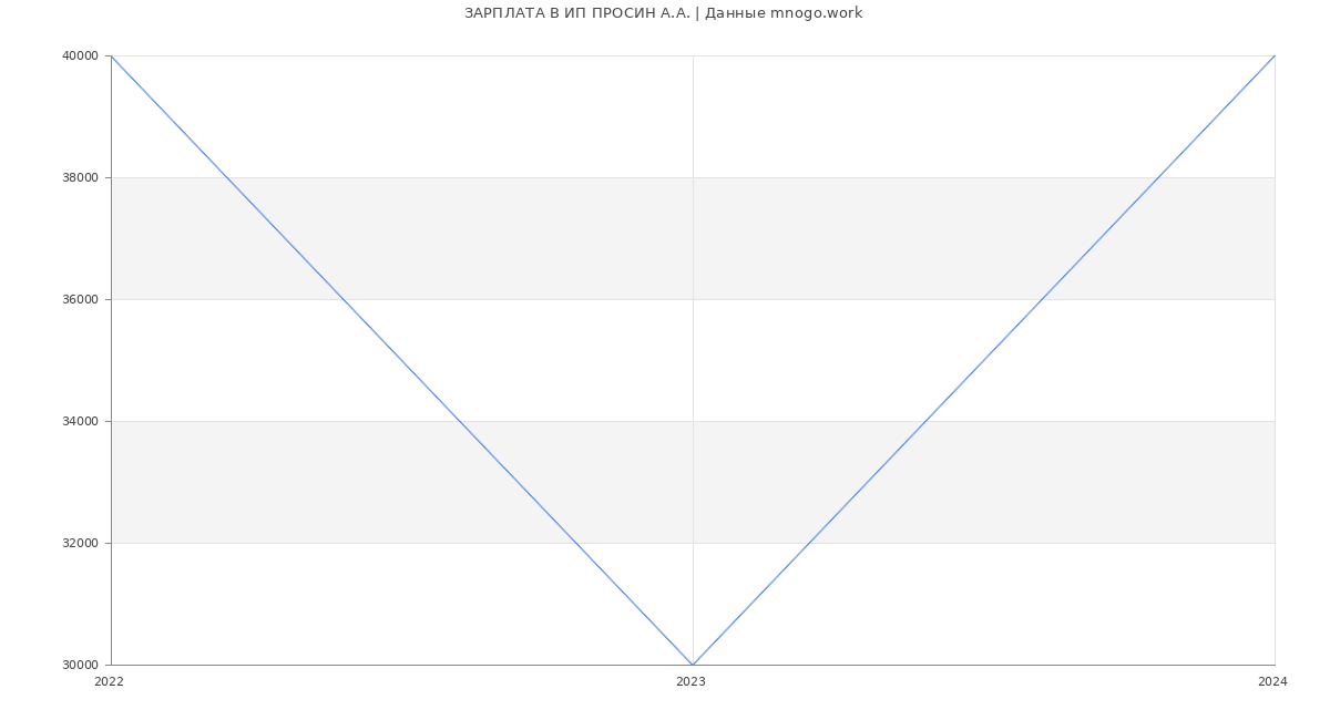 Статистика зарплат ИП ПРОСИН А.А.