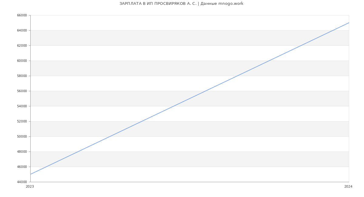Статистика зарплат ИП ПРОСВИРЯКОВ А. С.