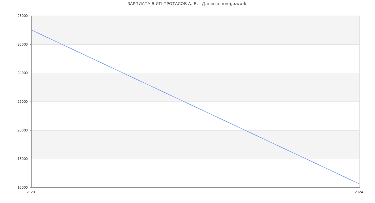 Статистика зарплат ИП ПРОТАСОВ А. В.