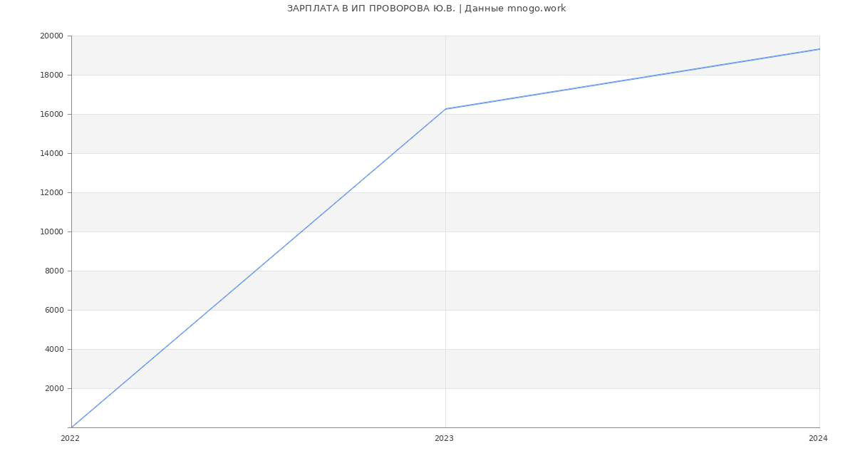 Статистика зарплат ИП ПРОВОРОВА Ю.В.