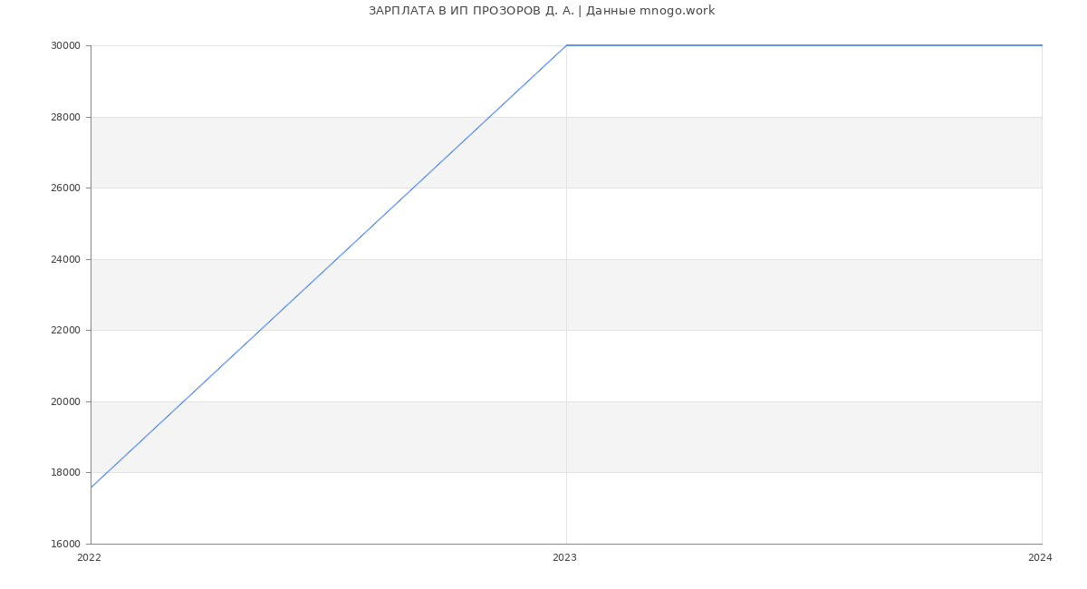 Статистика зарплат ИП ПРОЗОРОВ Д. А.