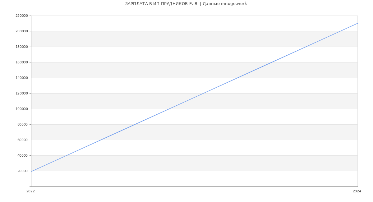 Статистика зарплат ИП ПРУДНИКОВ Е. В.
