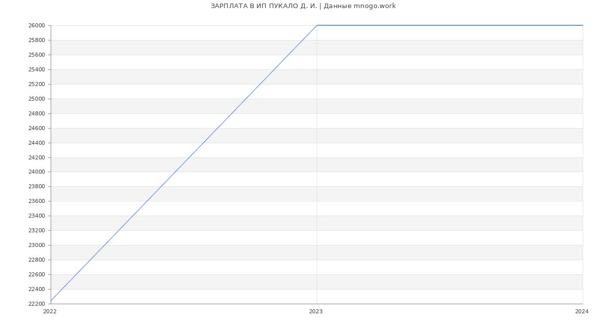 Статистика зарплат ИП ПУКАЛО Д. И.