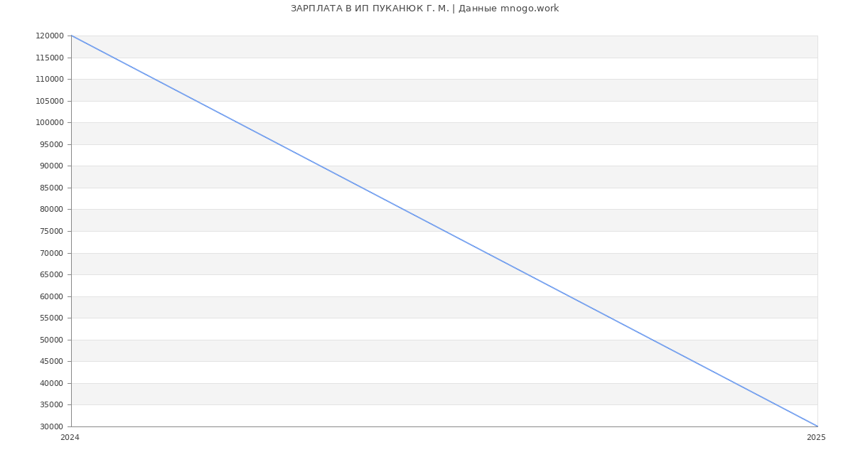 Статистика зарплат ИП ПУКАНЮК Г. М.