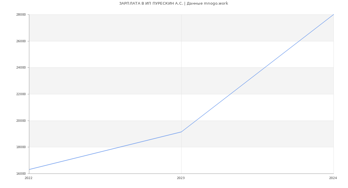 Статистика зарплат ИП ПУРЕСКИН А.С.