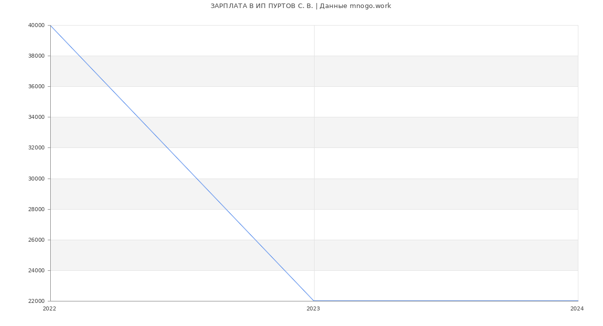 Статистика зарплат ИП ПУРТОВ С. В.