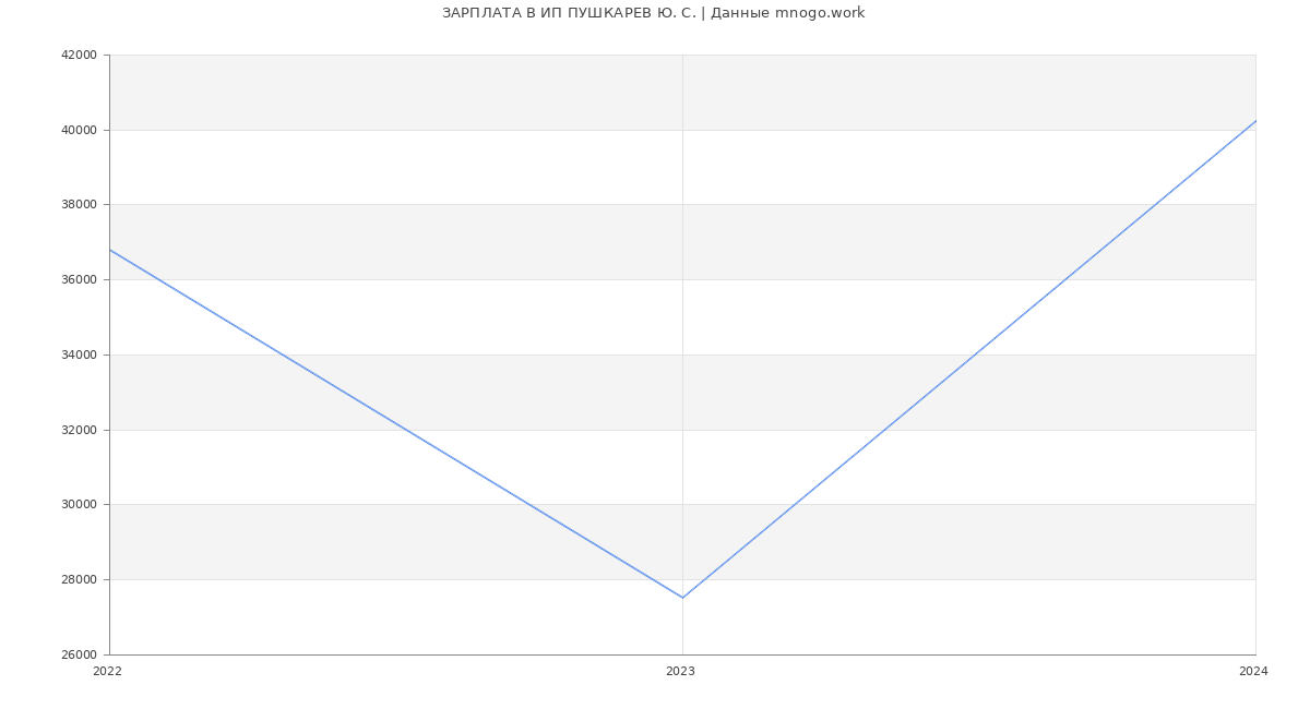 Статистика зарплат ИП ПУШКАРЕВ Ю. С.