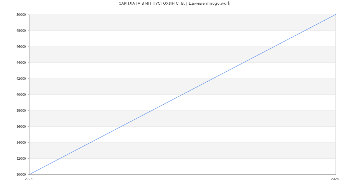 Статистика зарплат ИП ПУСТОХИН С. В.