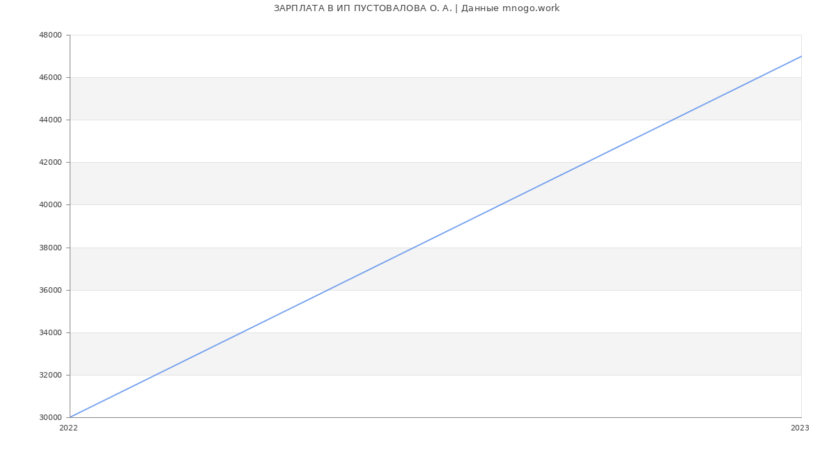 Статистика зарплат ИП ПУСТОВАЛОВА О. А.
