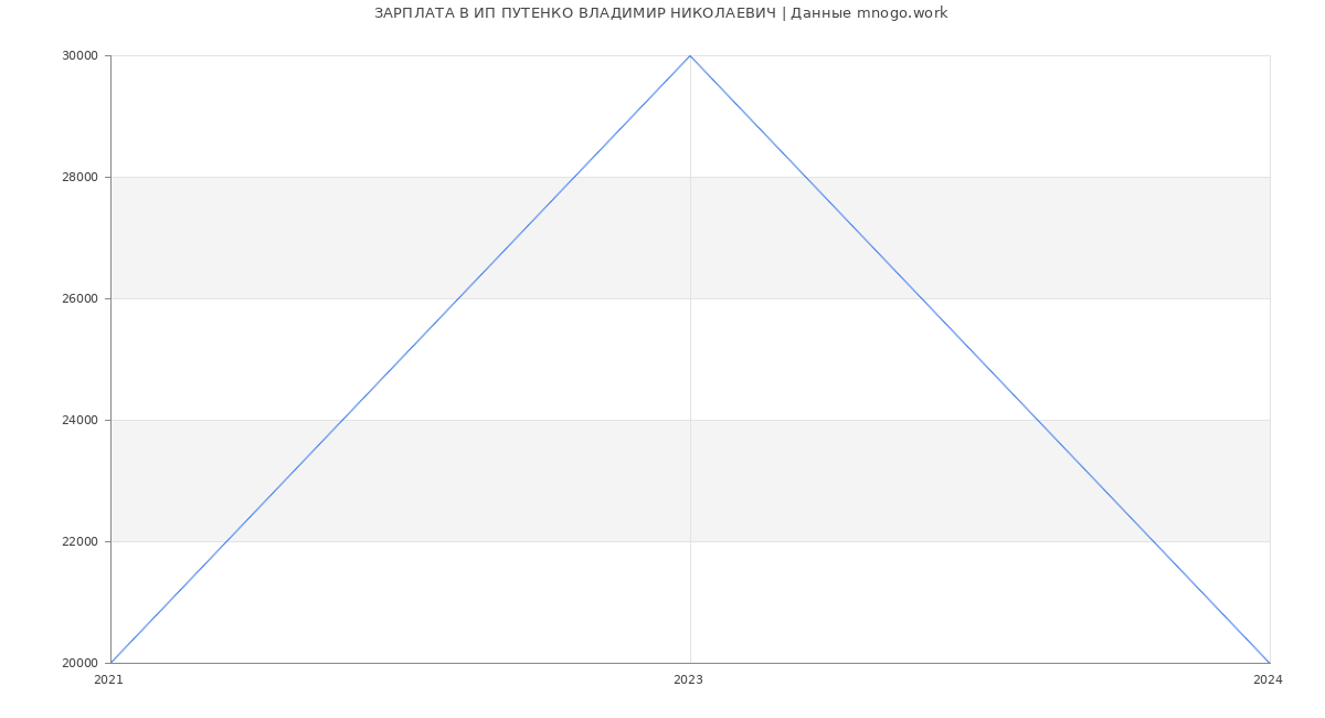 Статистика зарплат ИП ПУТЕНКО ВЛАДИМИР НИКОЛАЕВИЧ