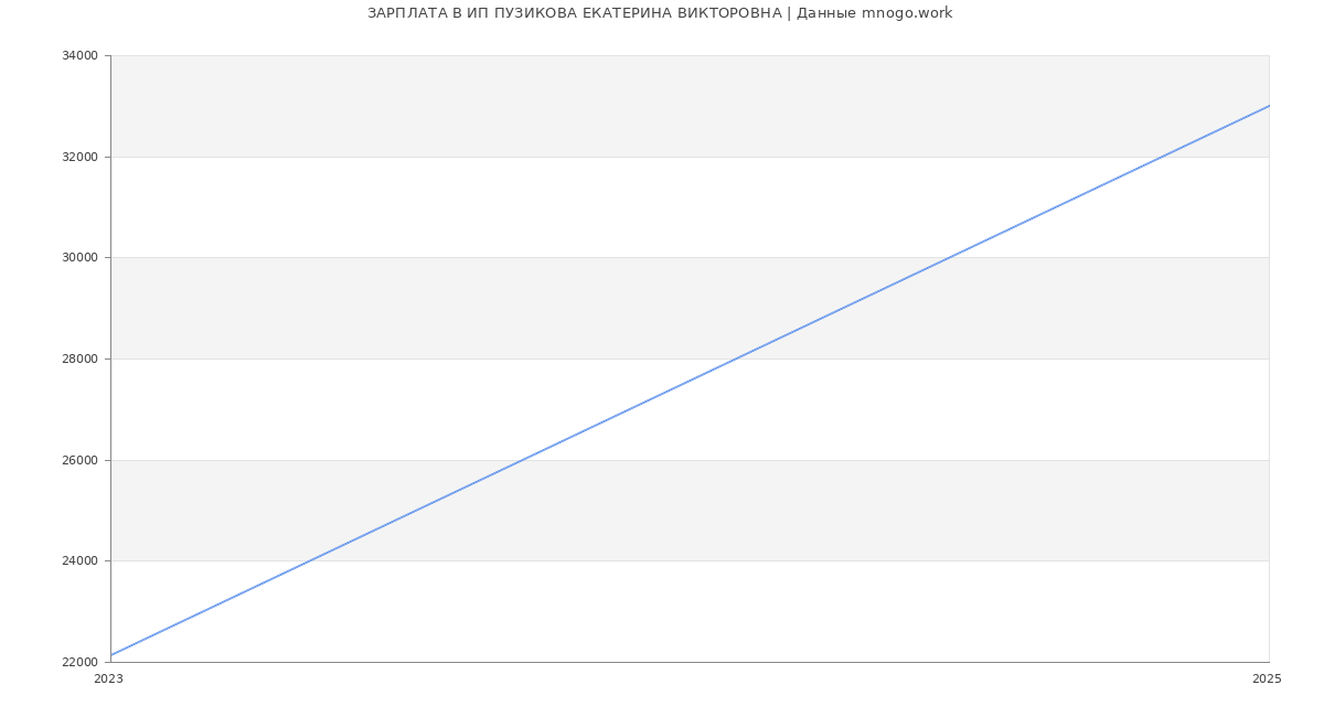 Статистика зарплат ИП ПУЗИКОВА ЕКАТЕРИНА ВИКТОРОВНА