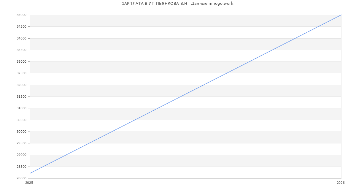 Статистика зарплат ИП ПЬЯНКОВА В.Н