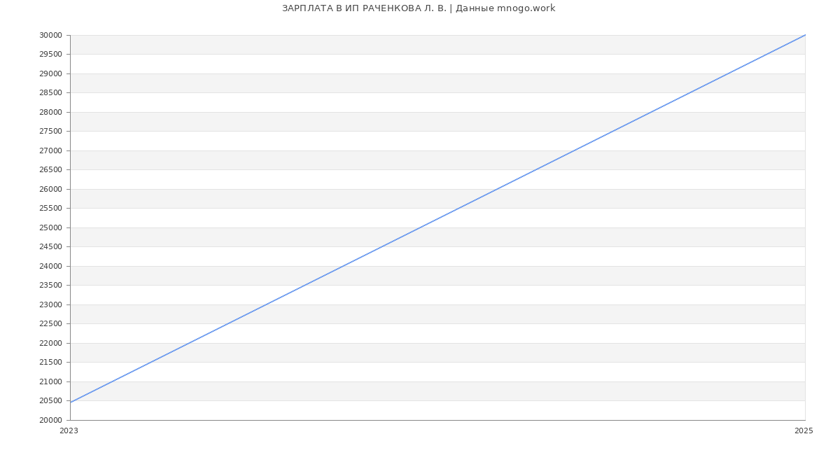 Статистика зарплат ИП РАЧЕНКОВА Л. В.