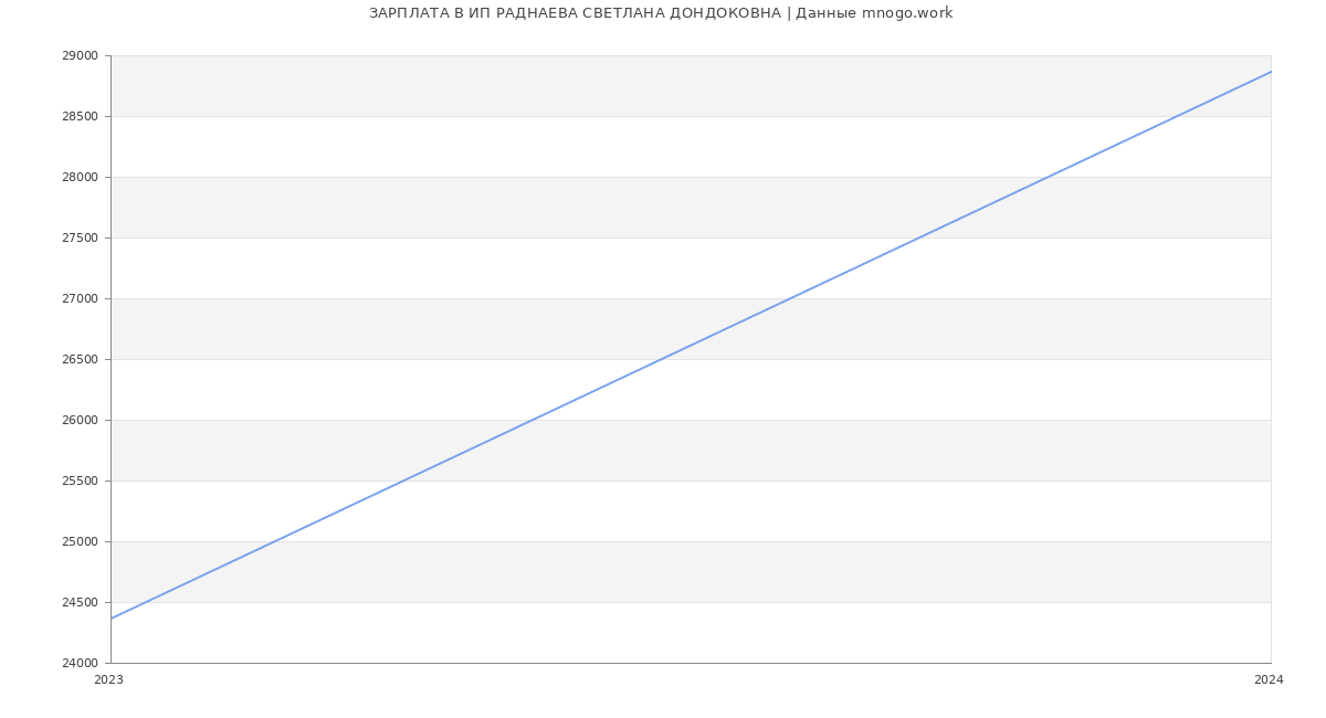 Статистика зарплат ИП РАДНАЕВА СВЕТЛАНА ДОНДОКОВНА